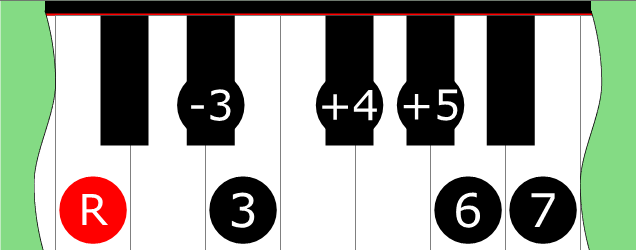 Diagram of Lydian ♯2 ♯5 scale on Piano Keyboard